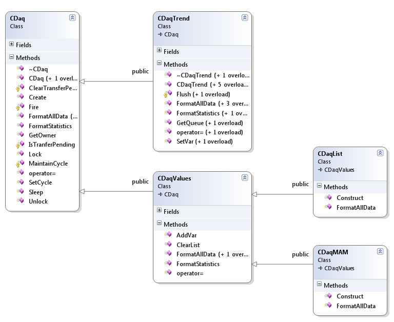 DAQ Class Diagram